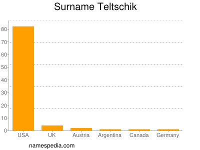 Familiennamen Teltschik