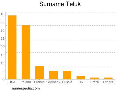 Surname Teluk