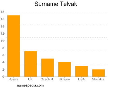 Familiennamen Telvak