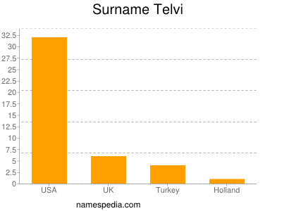 Familiennamen Telvi