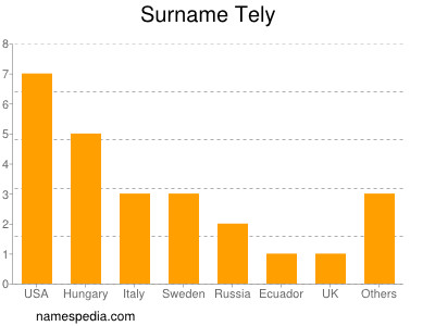 Surname Tely