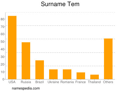 Surname Tem