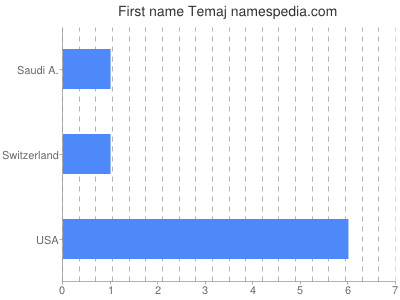 Vornamen Temaj