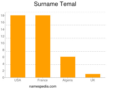 Surname Temal