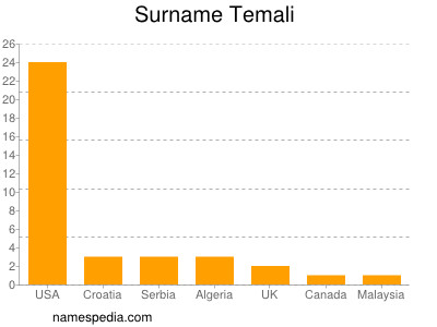 Familiennamen Temali