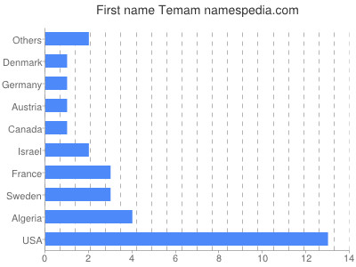 prenom Temam