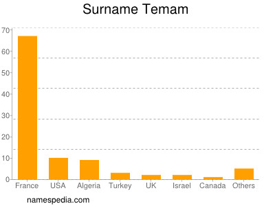 Familiennamen Temam