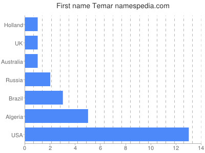 prenom Temar