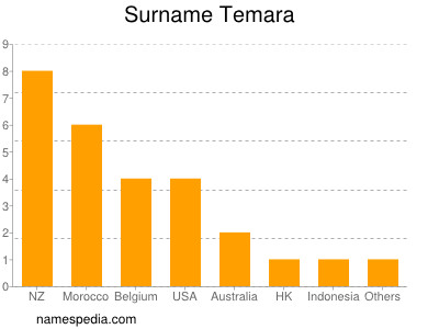 Familiennamen Temara