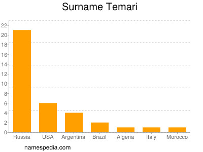 Surname Temari