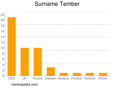 Surname Tember