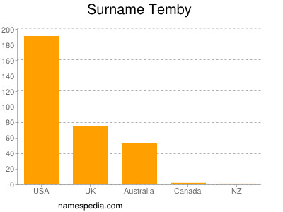 Familiennamen Temby