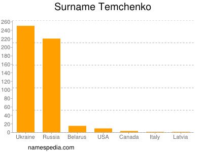 Surname Temchenko