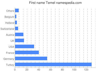 prenom Temel