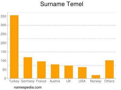 nom Temel