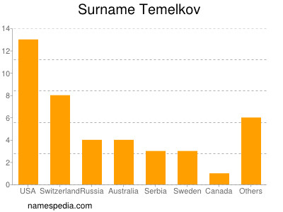 Surname Temelkov