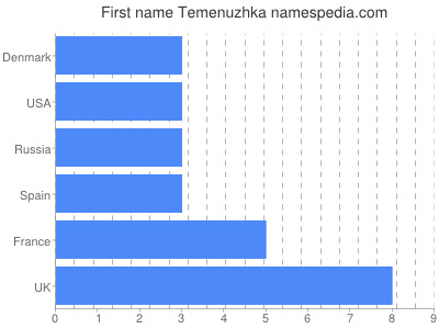 prenom Temenuzhka