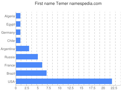 Vornamen Temer