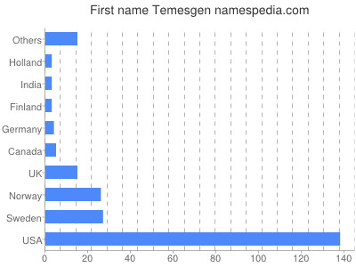 Vornamen Temesgen