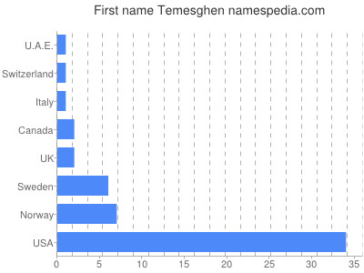 Vornamen Temesghen