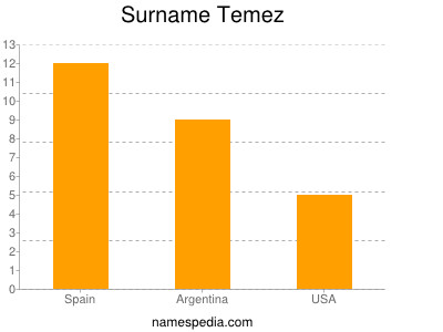 Familiennamen Temez