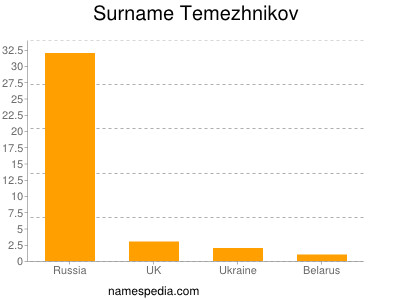Familiennamen Temezhnikov