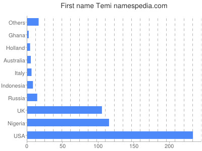 Given name Temi