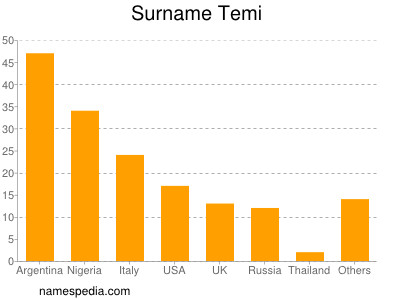 Surname Temi