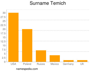 Familiennamen Temich