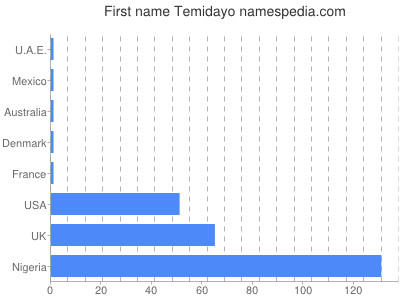 Given name Temidayo