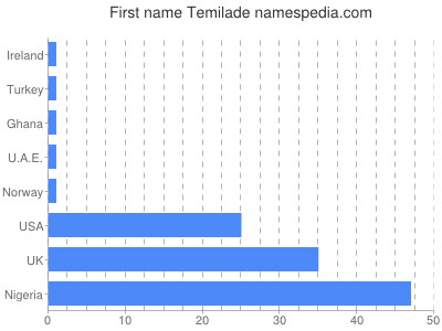 Given name Temilade