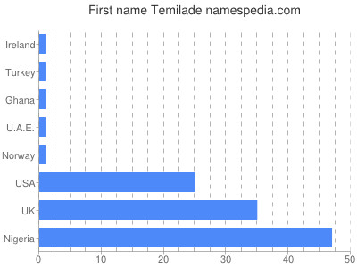 prenom Temilade