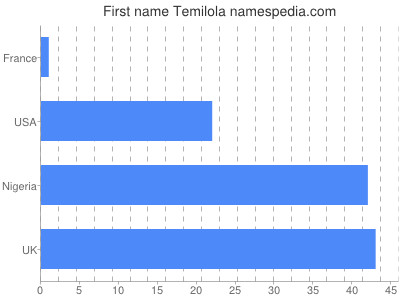 Given name Temilola