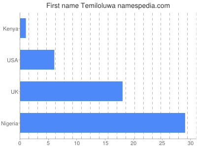 Vornamen Temiloluwa