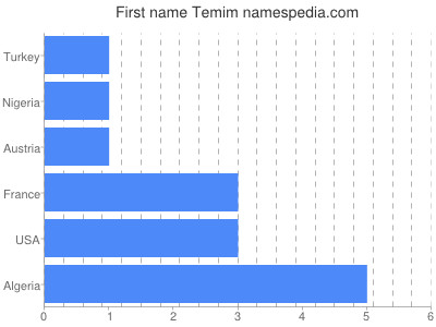 prenom Temim