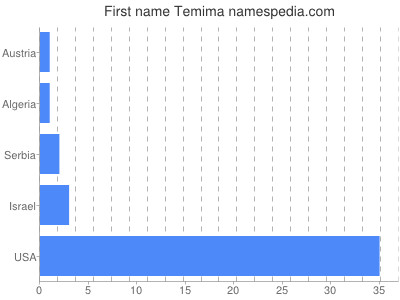 Vornamen Temima