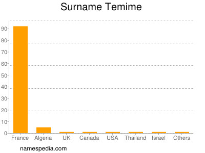 Surname Temime