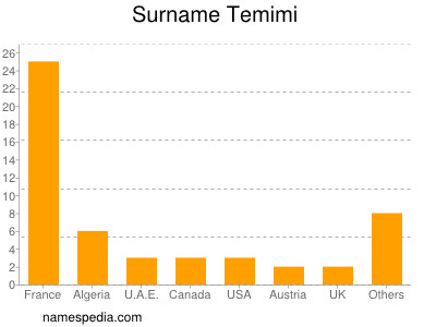 Familiennamen Temimi