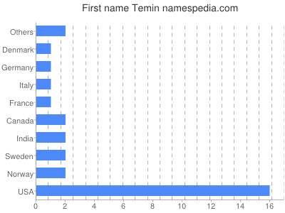 prenom Temin