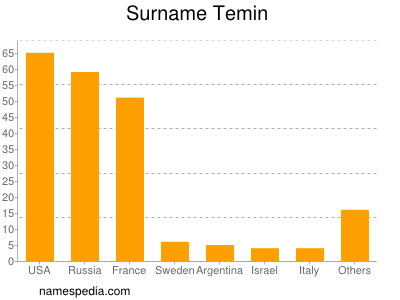 Familiennamen Temin