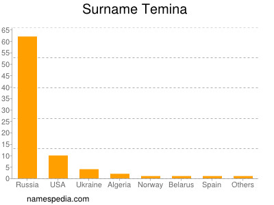 Surname Temina