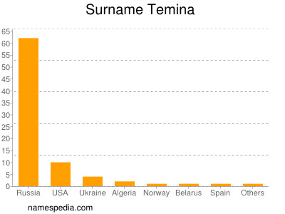 Familiennamen Temina