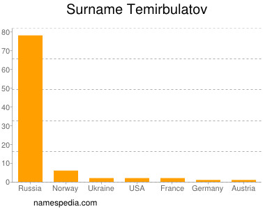 Familiennamen Temirbulatov