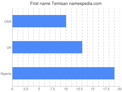 Vornamen Temisan