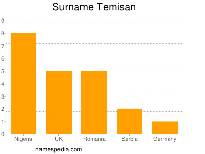 Familiennamen Temisan