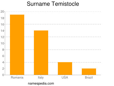 nom Temistocle