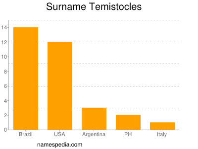 Familiennamen Temistocles