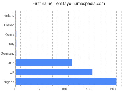 Given name Temitayo