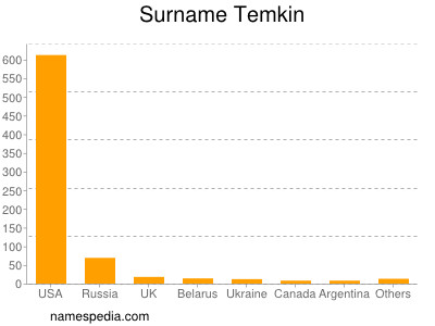 nom Temkin