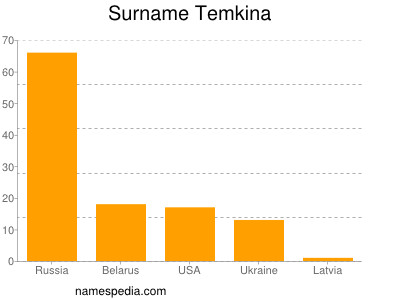 Familiennamen Temkina